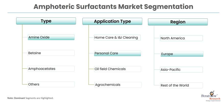 Amphoteric-Surfactants-Market-Segments